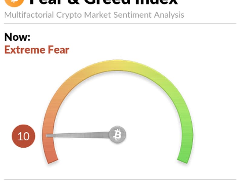 A popular sentiment indicator slumped to readings of 10 this week. (Alternative.me)