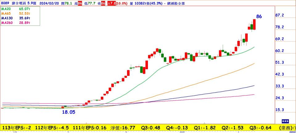 康全電訊(8089)日線圖