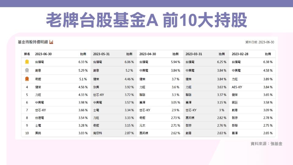 資料來源：強基金