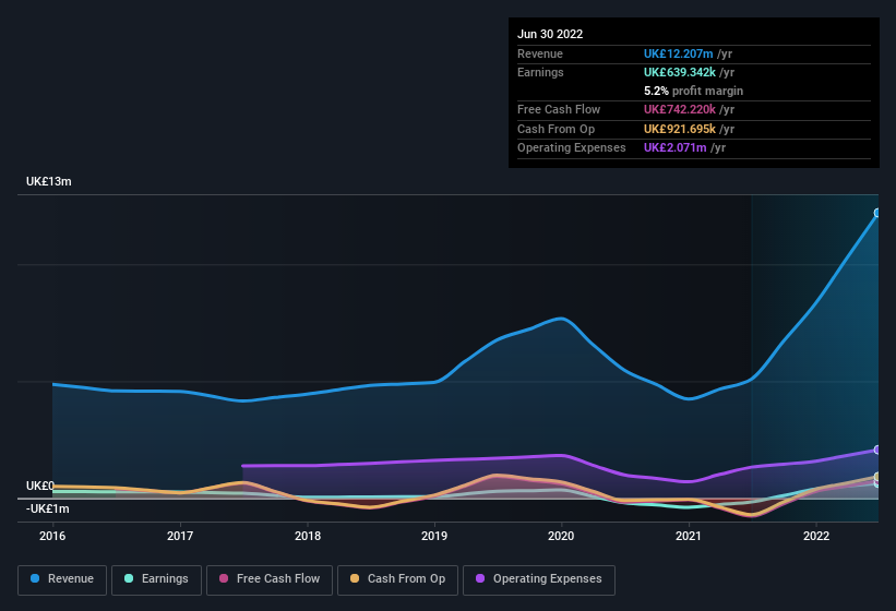 earnings-and-revenue-history