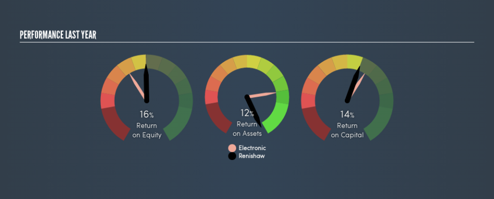 LSE:RSW Past Revenue and Net Income, August 6th 2019