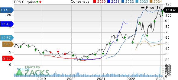 Steel Dynamics, Inc. Price, Consensus and EPS Surprise