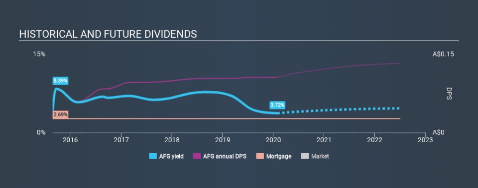 ASX:AFG Historical Dividend Yield, February 1st 2020