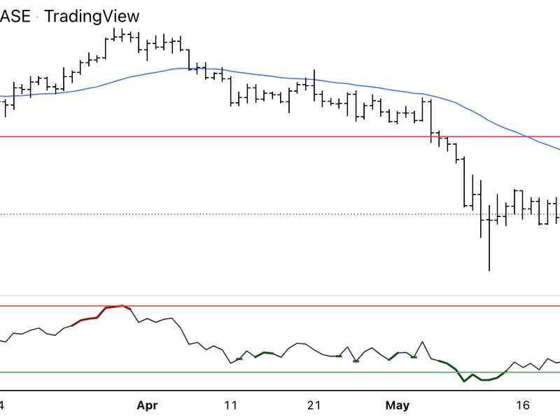 Bitcoin daily price chart shows support/resistance, with RSI on bottom. (Damanick Dantes/CoinDesk, TradingView)