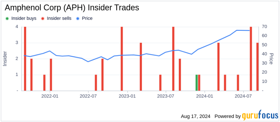 Insider sale: President of the CS Division at Amphenol Corp (APH), William Doherty, sells 300,000 shares