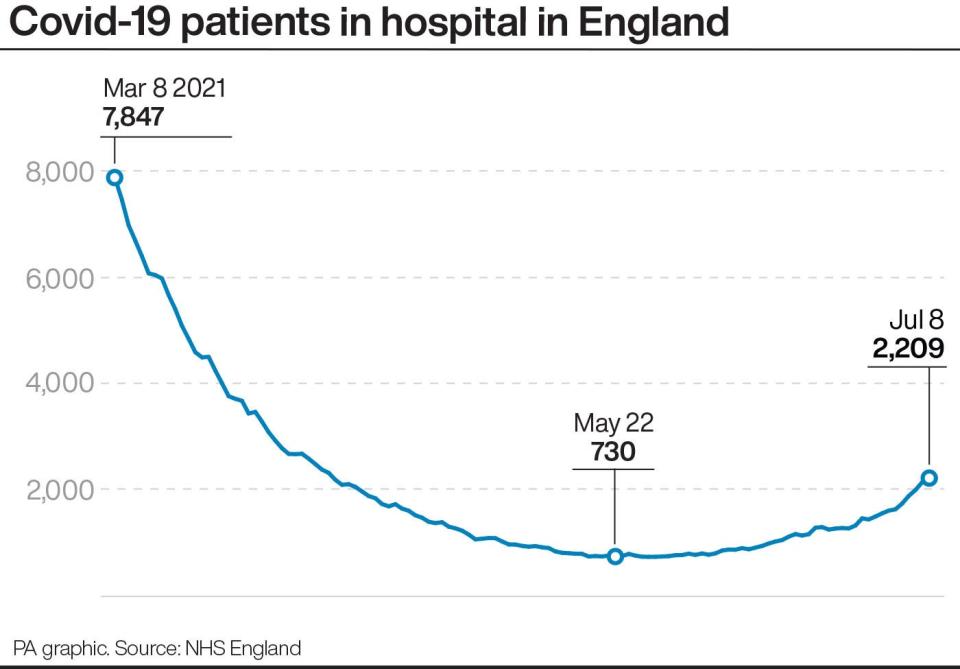 Covid-19 patients in hospital in England (PA Graphics)