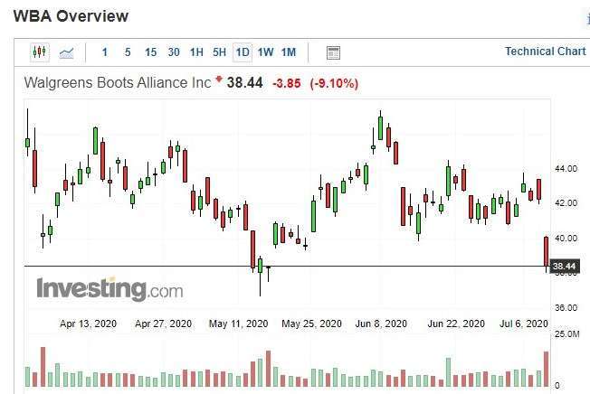 Walgreens股價日k線圖