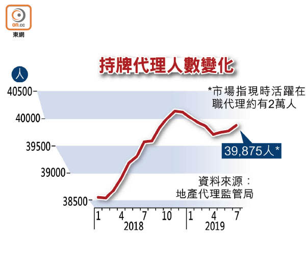 持牌代理人數變化