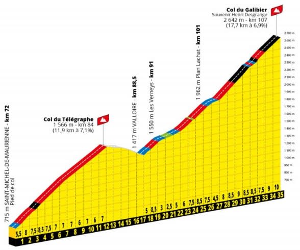 Télégraphe-Galibier - tour de france 2022 stage 11 live updates results galibier