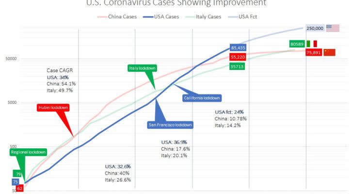 Coronavirus cases: USA, Italy, China