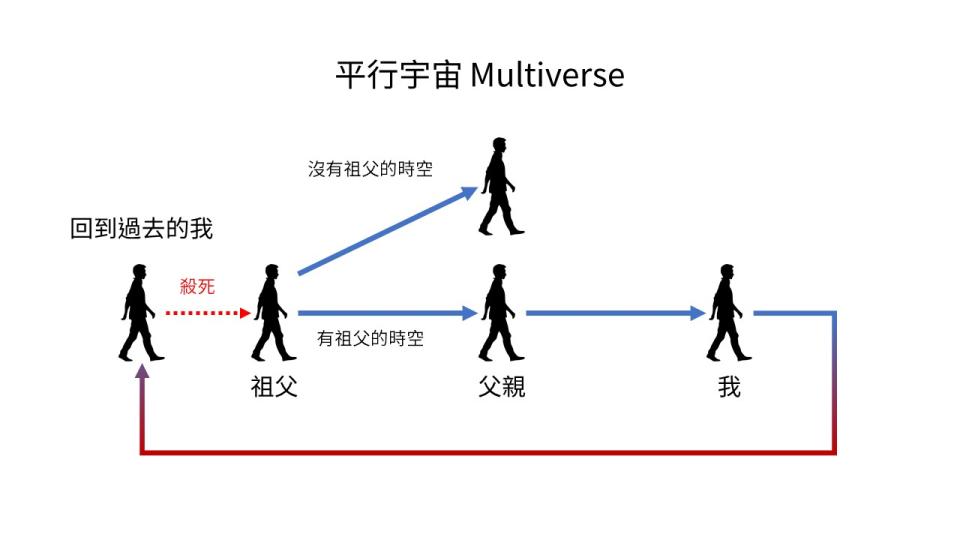 平行宇宙的概念：改變過去只會創造出另一種狀態的宇宙