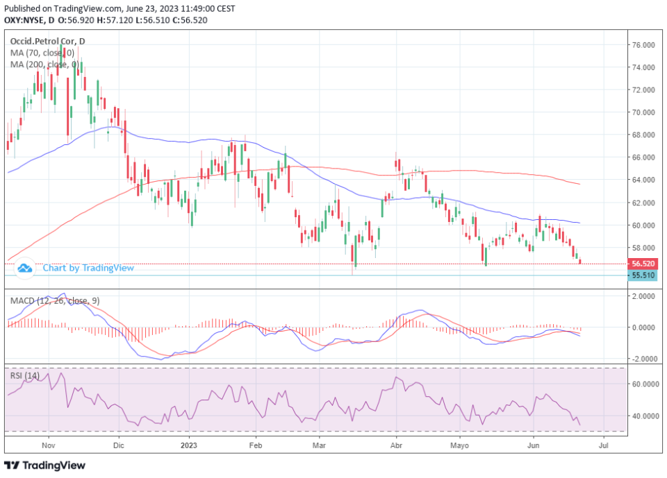 ¿Por qué los inversores aman a Occidental Petroleum?