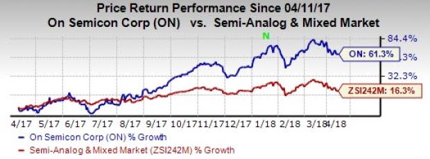 ON Semiconductor (ON) unveils two new QE HDR CMOS image sensors which leverage company's NIR+ technology. The sensors are enabled to capture high quality images and videos in low light setting.