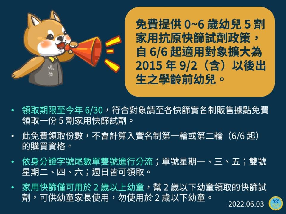 為全面保障幼兒健康，免費提供0~6歲幼兒5劑家用抗原快篩試劑政策，自6月6日起適用對象擴大為2015年9月2日(含)以後出生之學齡前幼兒（圖：衛福部）