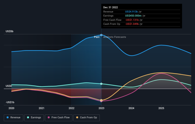 earnings-and-revenue-growth