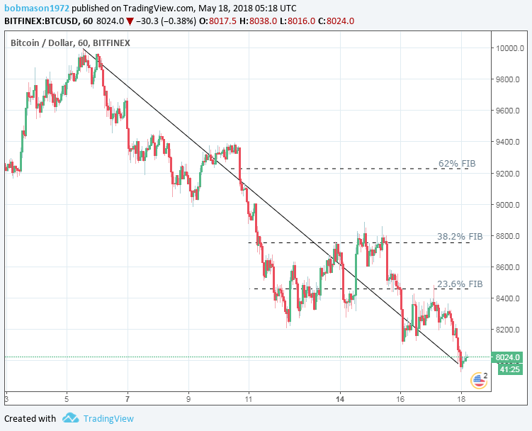 BTC/USD 18/05/18 Hourly Chart