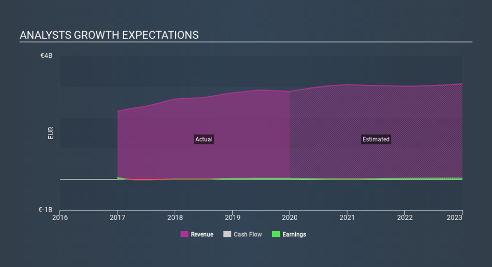 ENXTLS:EGL Past and Future Earnings April 22nd 2020