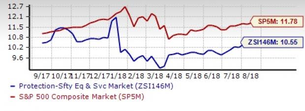 Security and Safety Services Outlook: Near-Term Prospects Dim