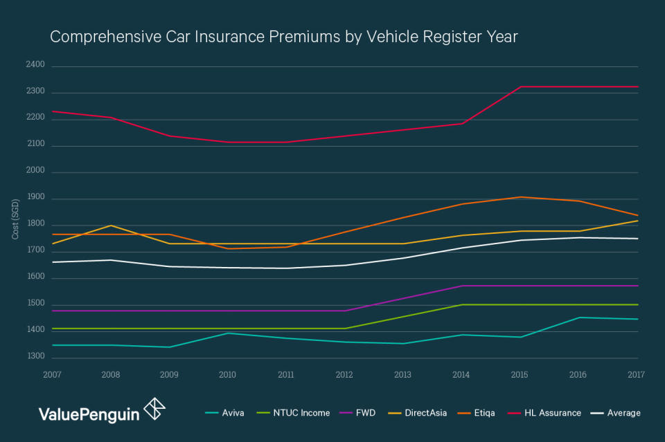 This graph shows the cost of comprehensive car insurance for a Toyota Corolla Altis 1.6 at different ages. According to our research, premiums are highest among vehicles registered generally between 2014 and 2017.