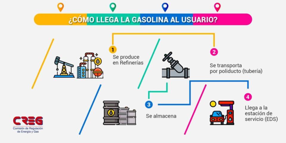 Precio de la gasolina en Colombia. Imagen: CREG