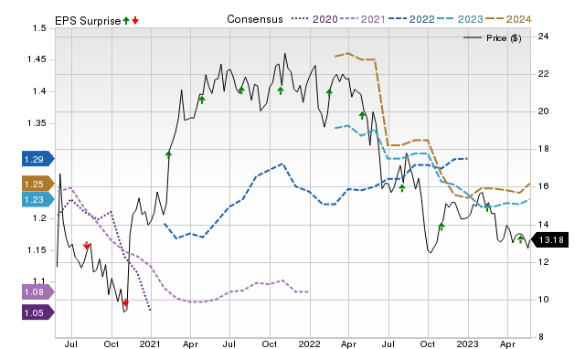 Zacks Price, Consensus and EPS Surprise Chart for AKR