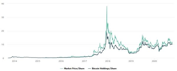圖2：GBTC份額價格與比特幣價格的歷史對比，數據截止2020年10月9日 | Source：數據通過公開資料收集 製圖：IDEG