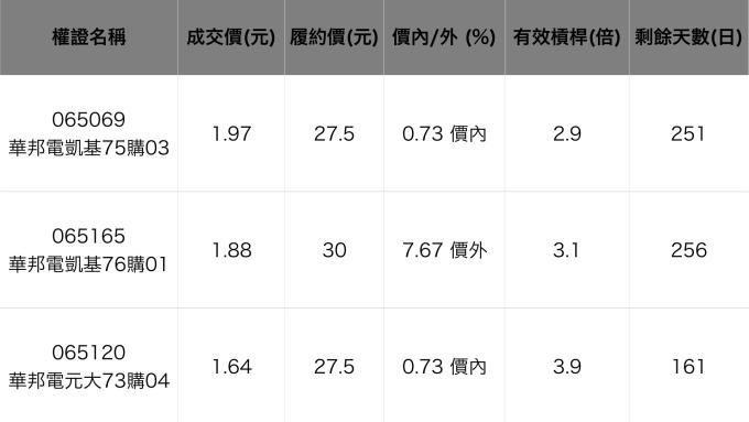 華邦電相關權證。資料來源：群益權民最大網