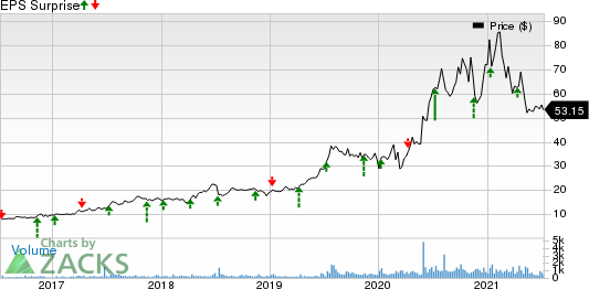 Simulations Plus, Inc. Price and EPS Surprise