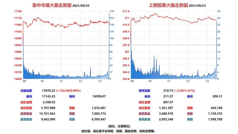 台股集中市場與上櫃股票9月23日大盤走勢圖。（圖／翻攝自基本市況報導網站）