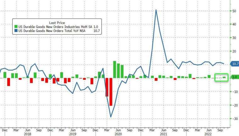 美國10月耐久財訂單初值升至1%，創4個月來最大增幅。(圖片：ZeroHedge)