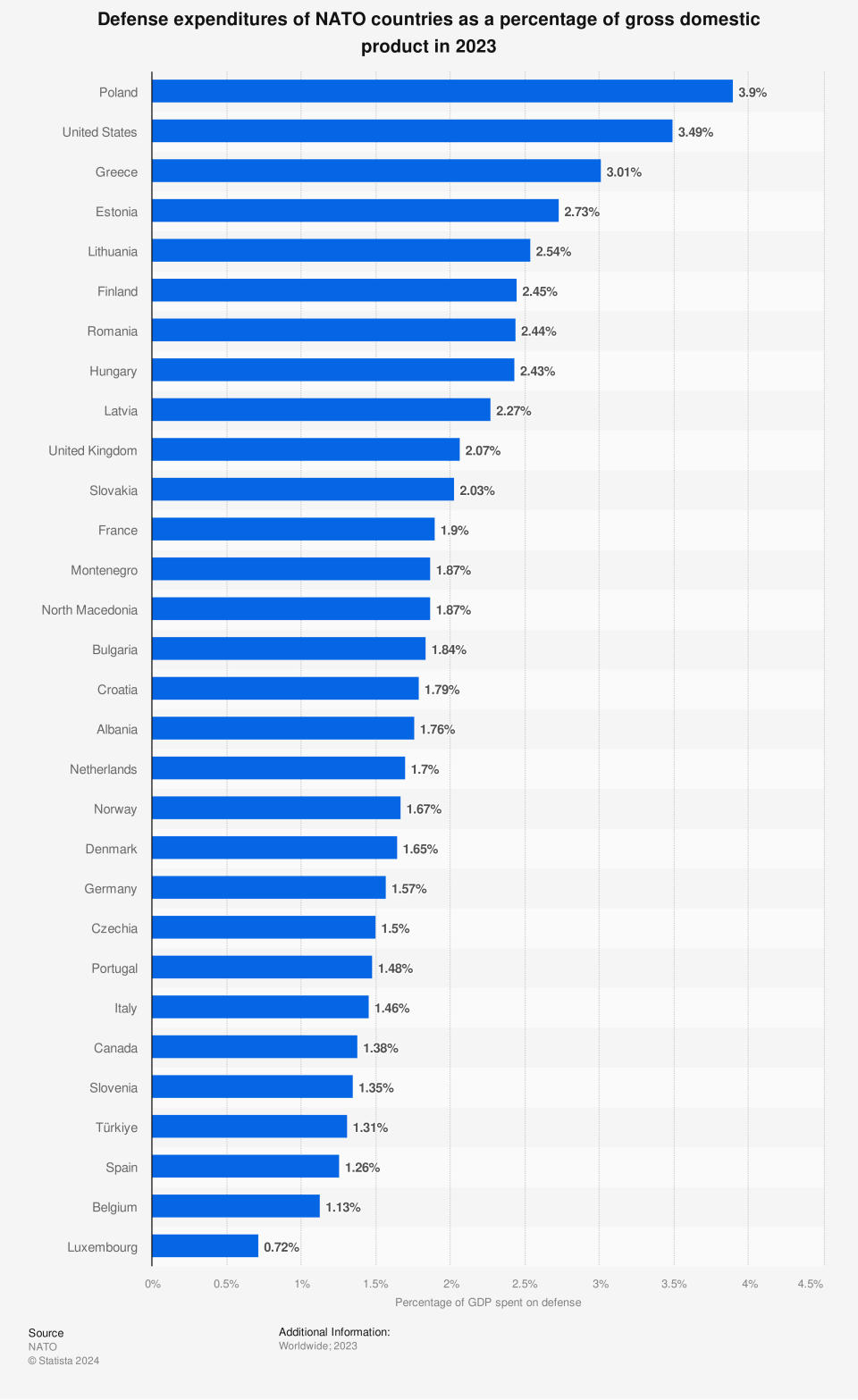 NATO expenditure by country 13/02