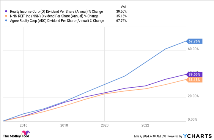 O Dividend Per Share (Annual) Chart