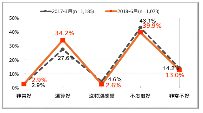 圖 31:台灣人對菲律賓的感覺-前後兩年的比較(2017 vs. 2018)。（台灣民意基金會提供）