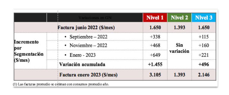 Cómo quedará la factura de gas, según el nivel de ingresos