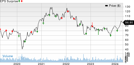 Eastman Chemical Company Price and EPS Surprise