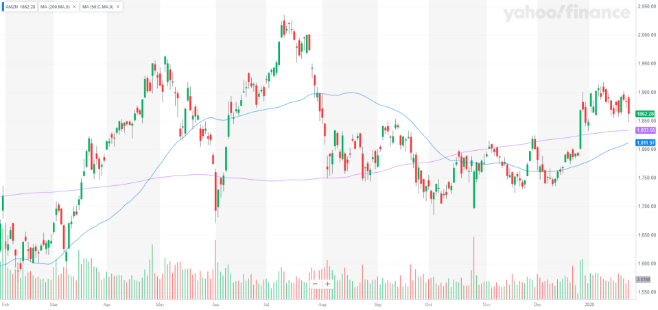 Amazon stock chart