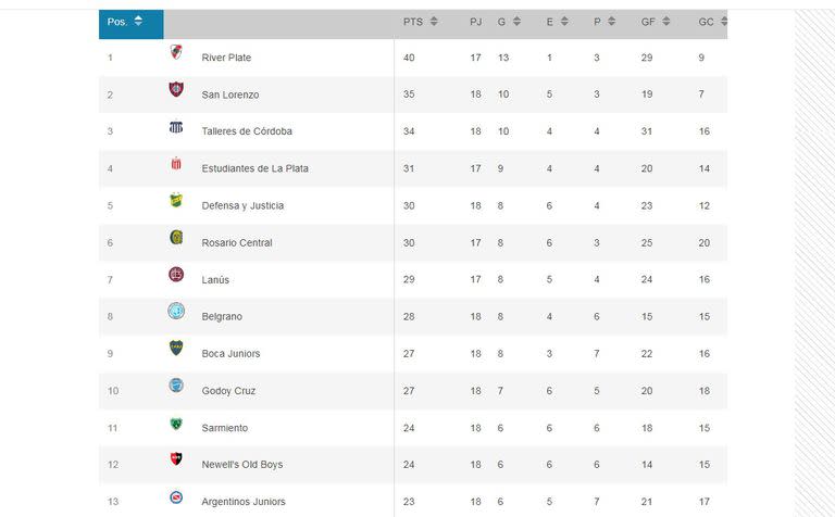 Ganó Boca, perdió San Lorenzo y empató Racing; subió Talleres y recién mañana juega River; la Liga Profesional tuvo una jornada con emociones