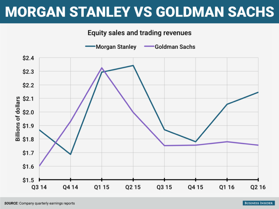 gs vs ms equities