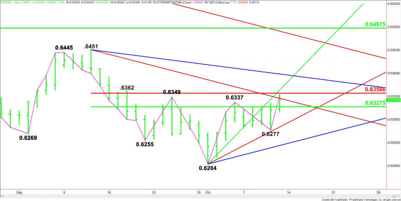 Daily NZD/USD