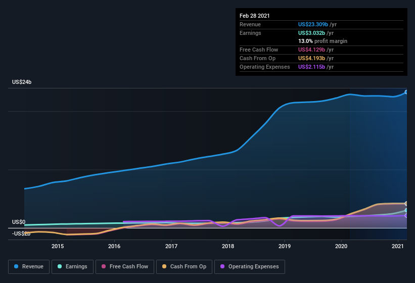 earnings-and-revenue-history