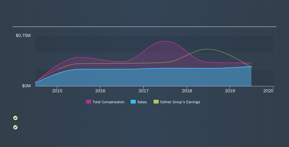 ASX:CLT CEO Compensation, November 12th 2019