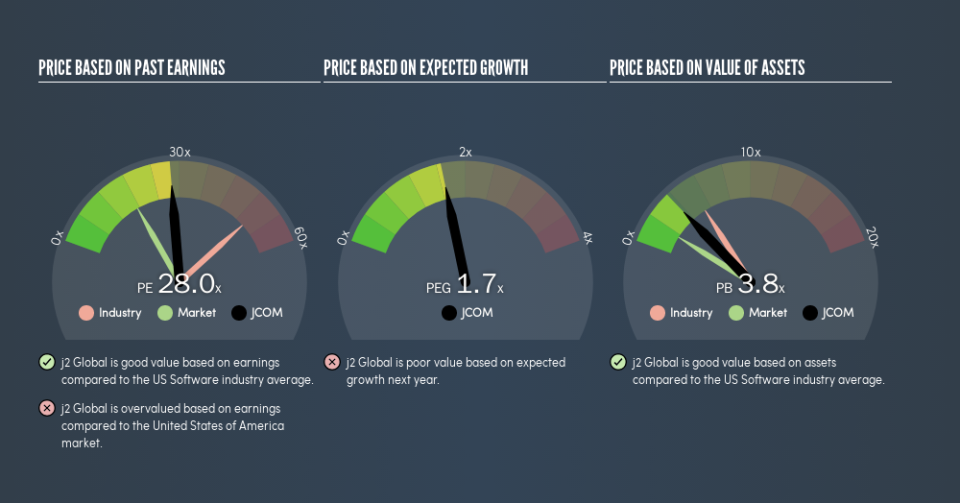 NasdaqGS:JCOM Price Estimation Relative to Market, September 2nd 2019