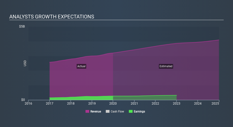 NasdaqGS:POOL Past and Future Earnings, March 2nd 2020