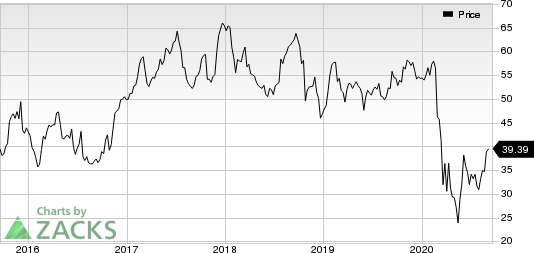 Southwest Airlines Co. Price