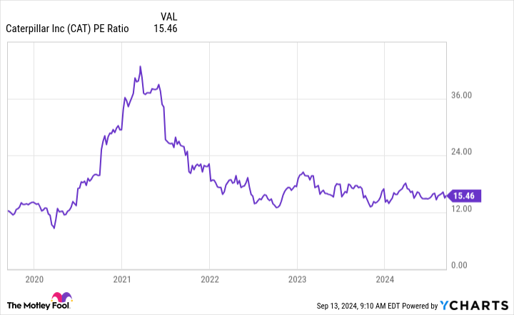 CAT PE Ratio Chart