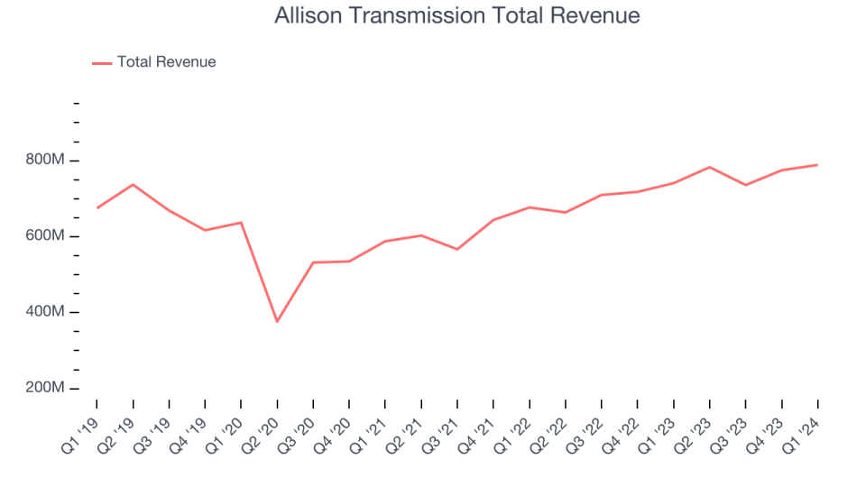 Allison Transmission Total Revenue