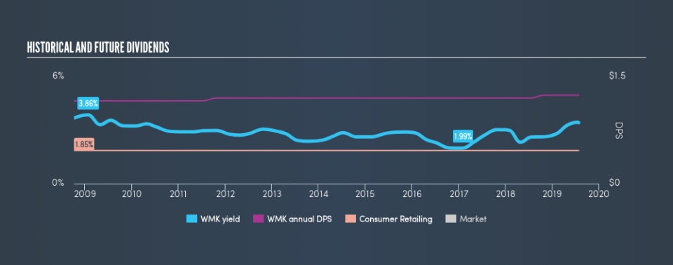 NYSE:WMK Historical Dividend Yield, July 26th 2019