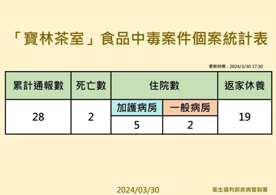 根據疾管署最新資料，寶林茶室疑似食物中毒案再添3例，目前累計28例。（疾管署提供）