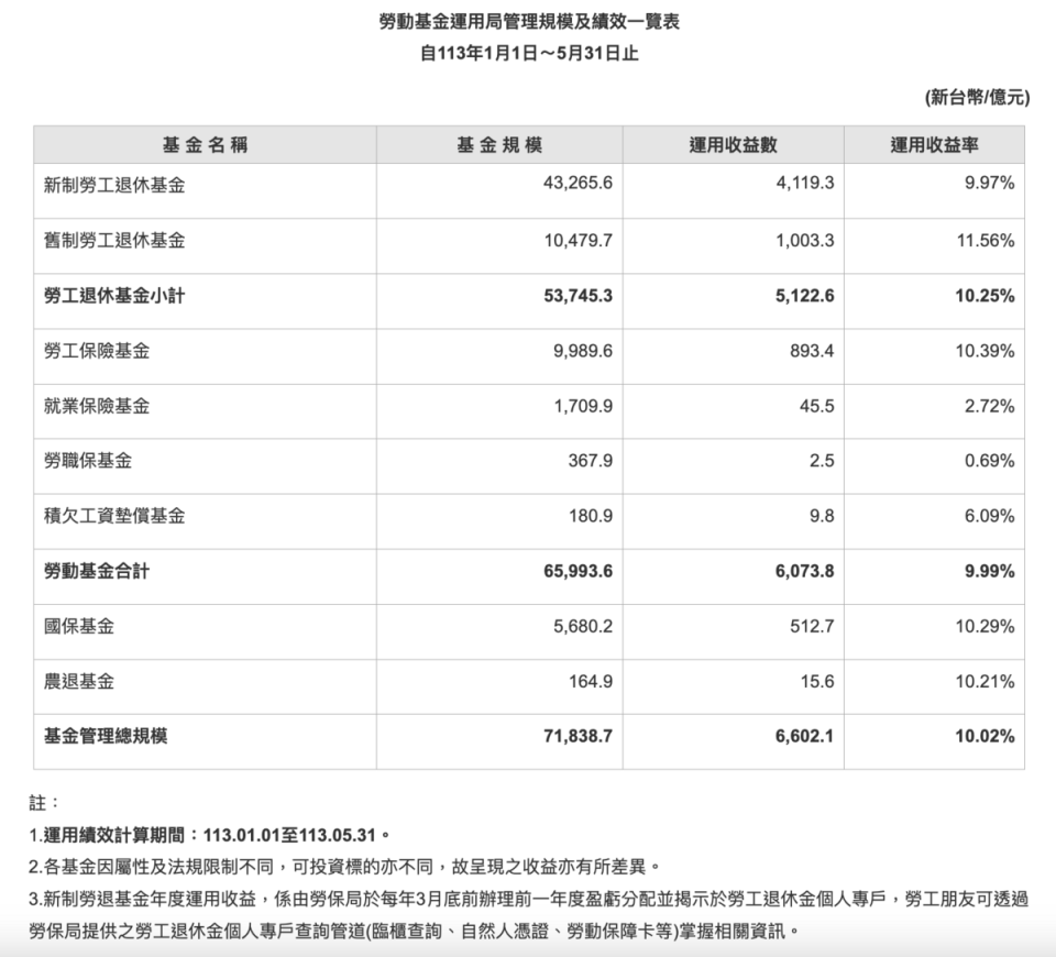  請輸入圖說 圖：截自勞動基金運用局網站 