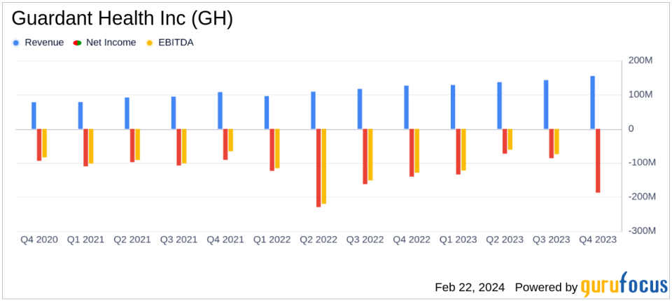 Guardant Health Inc (GH) Reports 25% Revenue Growth in Full Year 2023